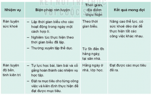 Xây dựng kế hoạch rèn luyện sức khỏe, độ bền, tính kiên trì, sự chăm chỉ trong công việc