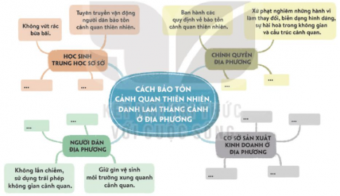 Thảo luận về cách bảo tồn cảnh quan thiên nhiên, danh lam thắng cảnh ở địa phương.