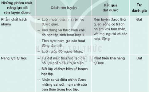 Đánh giá việc rèn luyện phẩm chất, năng lực của bản thân