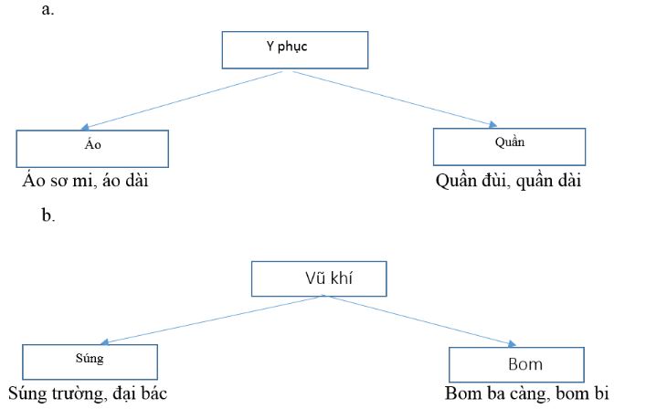 Soạn bài Cấp độ khái quát của nghĩa từ ngữ siêu ngắn