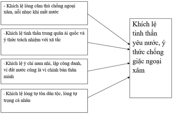 Soạn bài Hịch tướng sĩ siêu ngắn