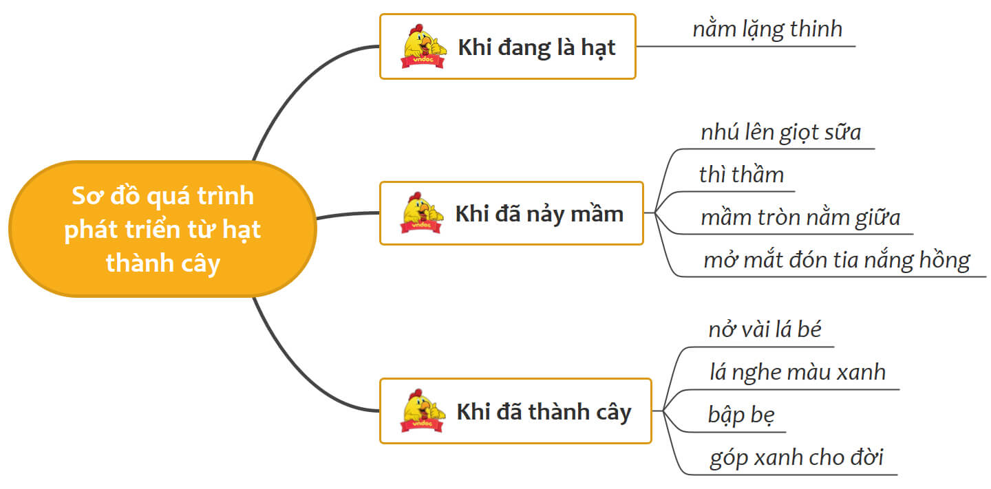 Soạn bài Lời của cây - Trần Hữu Thung