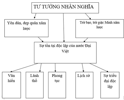 Soạn bài Nước Đại Việt ta siêu ngắn