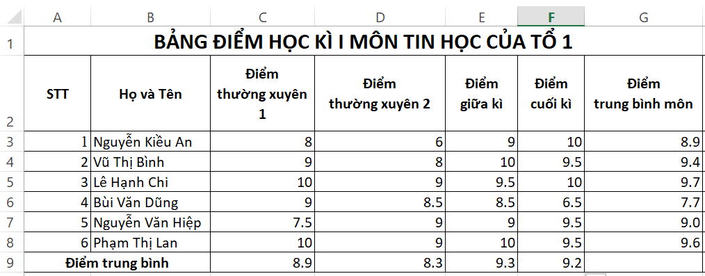 Khởi động MS Excel, thực hiện nhập dữ liệu ở Bảng 1 (trang 33) vào trang tính