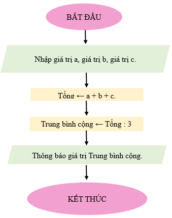 Tin học 6 bài 15