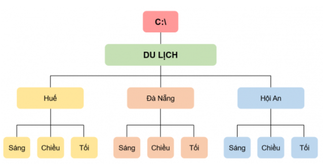 Giải bài 3 Quản lí dữ liệu trong máy tính