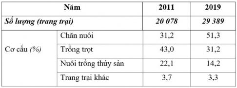 Trắc nghiệm Địa lý 10 sách Cánh Diều bài 22