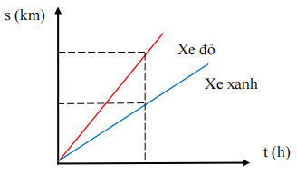 Trắc nghiệm Khoa học tự nhiên 7 Bài 9: Đồ thị quãng đường - Thời gian