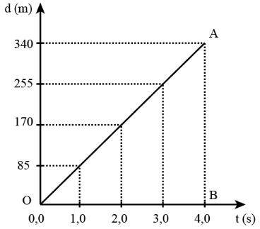 Trắc nghiệm Vật lí 10 Cánh diều bài Đồ thị dịch chuyển theo thời gian - Độ dịch chuyển tổng hợp và tốc độ tổng hợp