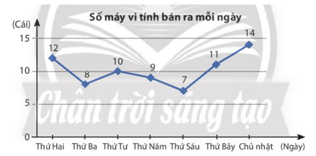 Một cửa hàng thống kê lại số máy vi tính họ bán được từ ngày thứ Hai đến Chủ nhật