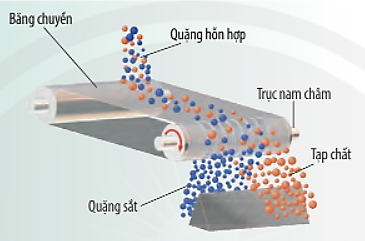 Khoa học tự nhiên 7 Bài 18: Nam châm Chân trời sáng tạo