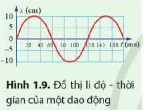 Vật lí 11 Cánh Diều bài 1 trang 10