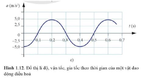 Vật lí 11 Cánh Diều bài 1 trang 12