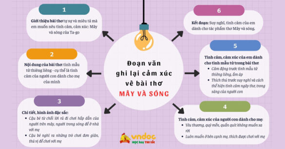 Đoạn văn ghi lại cảm xúc về bài thơ Mây và sóng lớp 6