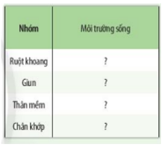 Xác định môi trường của các nhóm động vật không xương sống bằng cách hoàn thành bảng