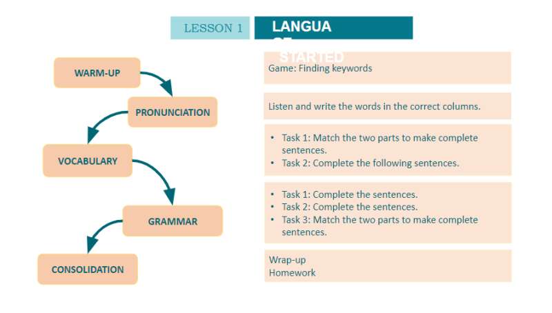 Bài giảng điện tử Review 1 Language lớp 10 | Giáo án PPT Tiếng Anh 10 Global success