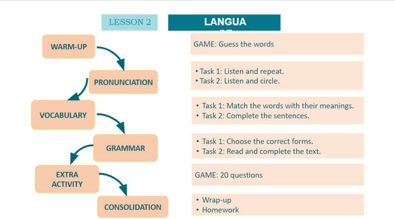 Bài giảng điện tử Unit 1 Language lớp 10 | Giáo án PPT Tiếng Anh 10 Global success
