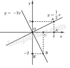 SBT Toán 9 Bài 5: Hệ số góc của đường thẳng y = ax + b | Giải SBT Toán lớp 9 (ảnh 1)