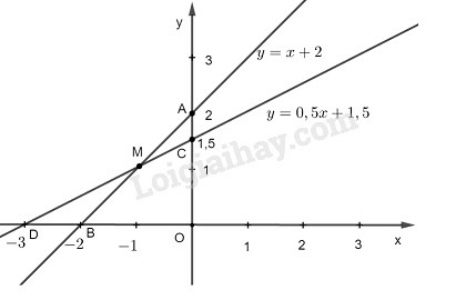 SBT Toán 9 Bài 3: Đồ thị của hàm số y=ax+b (a≠0) | Giải SBT Toán lớp 9 (ảnh 4)