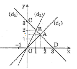 SBT Toán 9 Bài 3: Đồ thị của hàm số y=ax+b (a≠0) | Giải SBT Toán lớp 9 (ảnh 6)