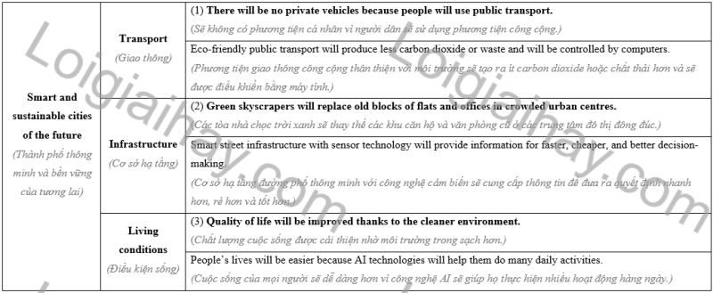 Giải SGK Tiếng anh 11 Unit 3: Cities of the future | Global Success (ảnh 4)